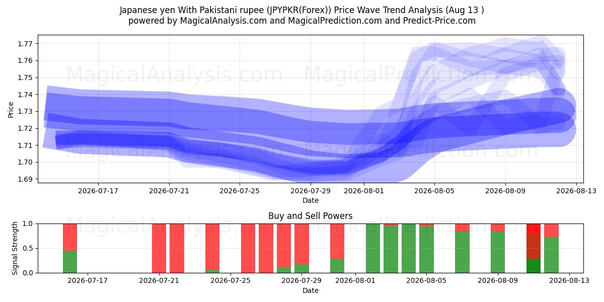  الين الياباني مع الروبية الباكستانية (JPYPKR(Forex)) Support and Resistance area (12 Aug) 