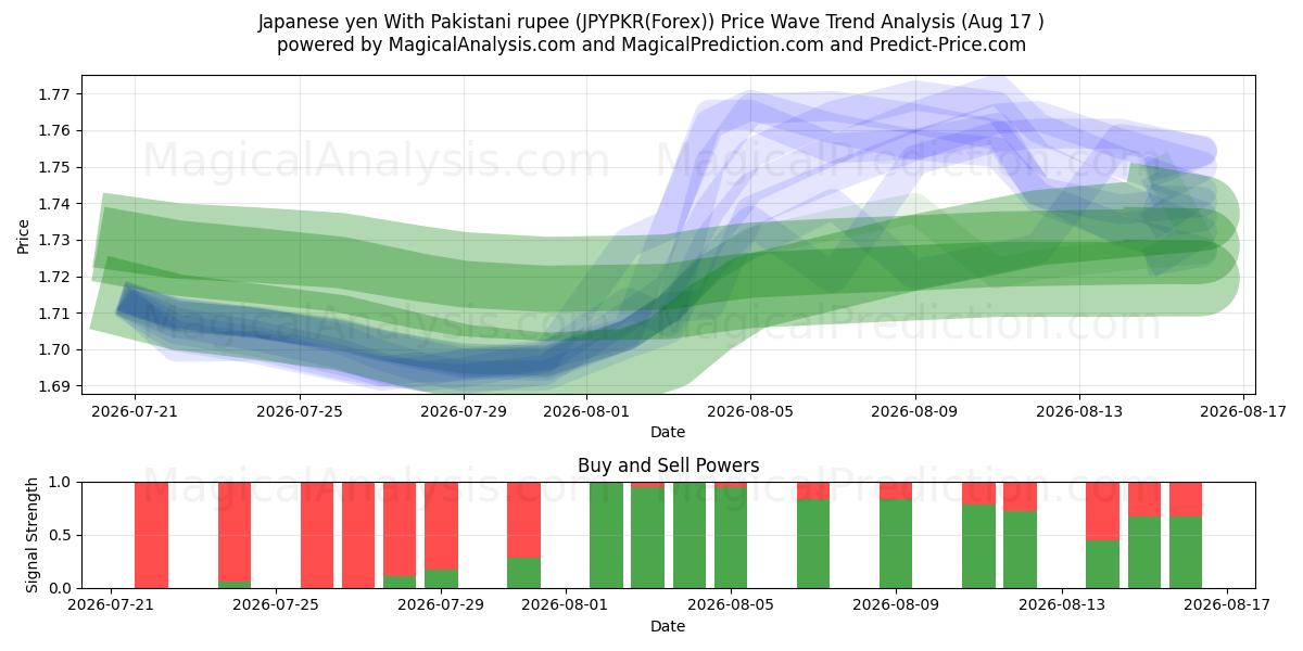  Japanske yen med pakistanske rupee (JPYPKR(Forex)) Support and Resistance area (16 Aug) 