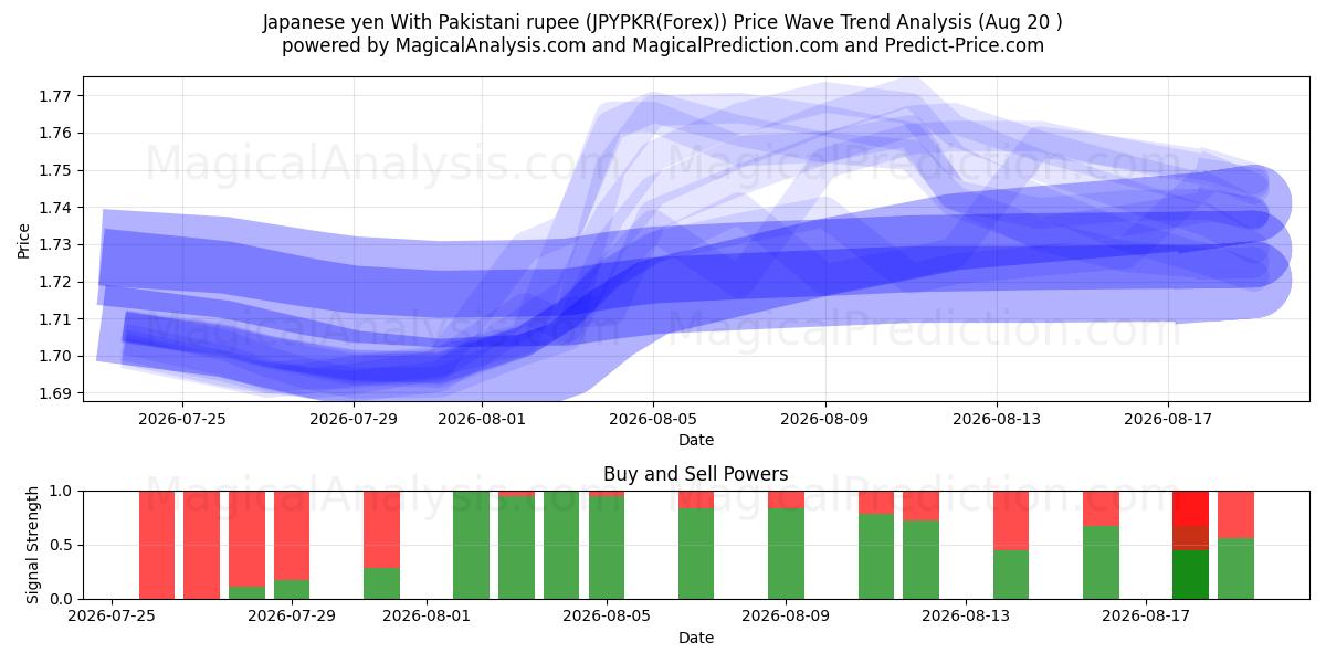  Japansk yen med pakistansk rupi (JPYPKR(Forex)) Support and Resistance area (18 Aug) 