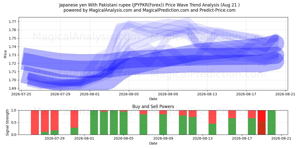  Japansk yen med pakistansk rupi (JPYPKR(Forex)) Support and Resistance area (20 Aug) 