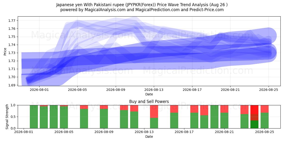  Japansk yen med pakistanska rupier (JPYPKR(Forex)) Support and Resistance area (25 Aug) 