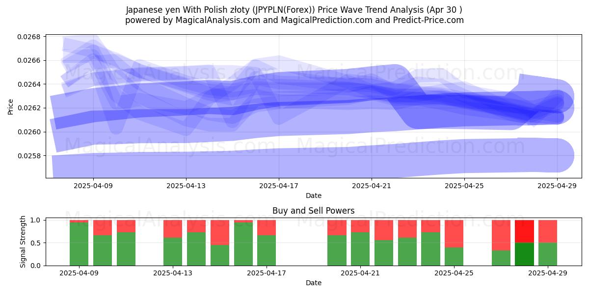  일본 엔(폴란드 즈워티 포함) (JPYPLN(Forex)) Support and Resistance area (30 Apr) 