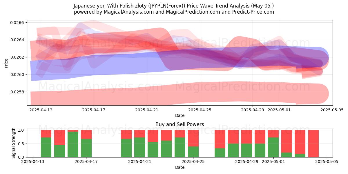  Japansk yen med polska złoty (JPYPLN(Forex)) Support and Resistance area (05 May) 