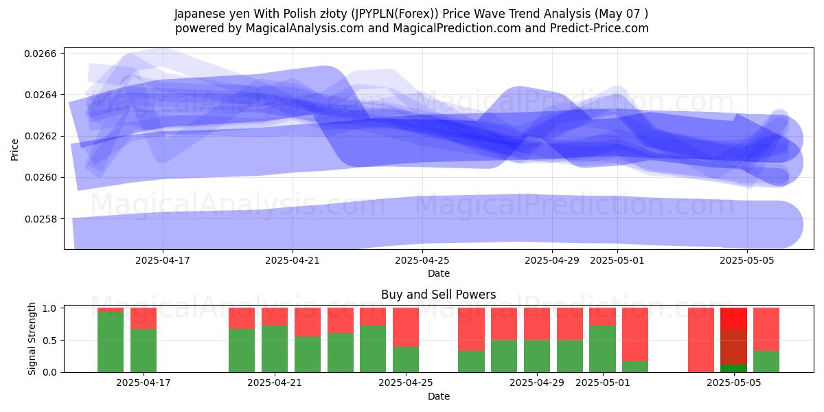  الين الياباني مع الزلوتي البولندي (JPYPLN(Forex)) Support and Resistance area (06 May) 