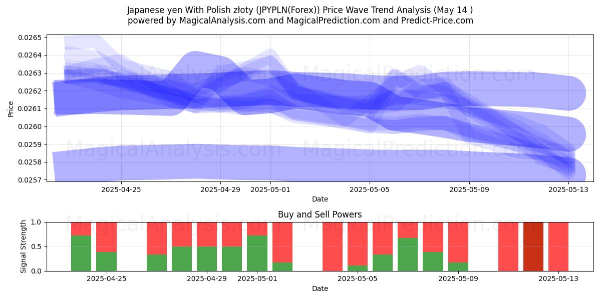  Japanese yen With Polish złoty (JPYPLN(Forex)) Support and Resistance area (14 May) 