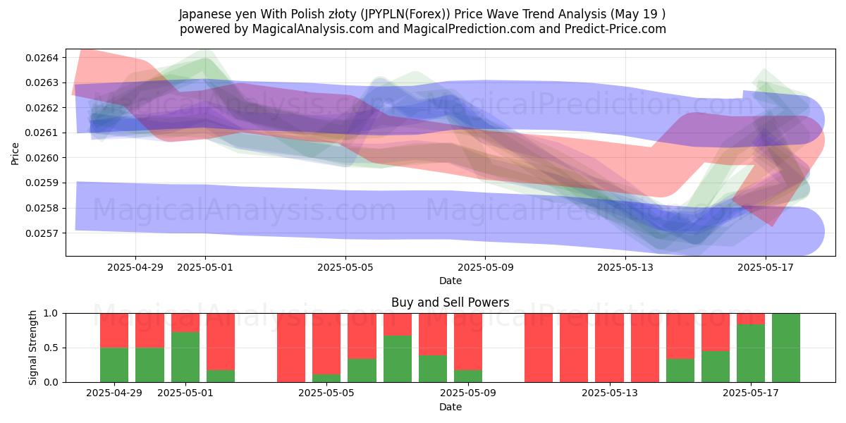 Japanese yen With Polish złoty (JPYPLN(Forex)) Support and Resistance area (19 May) 
