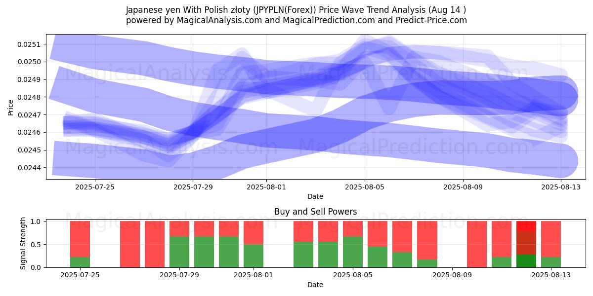  Iene japonês com zloty polonês (JPYPLN(Forex)) Support and Resistance area (12 Aug) 
