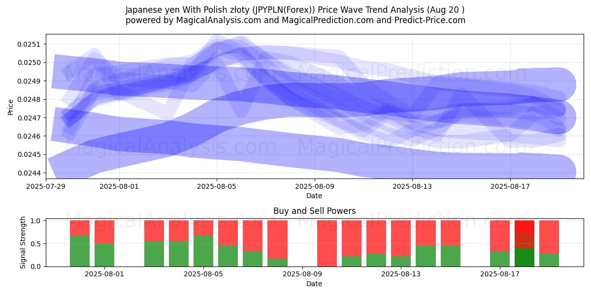  Японская иена к польскому злотому (JPYPLN(Forex)) Support and Resistance area (19 Aug) 