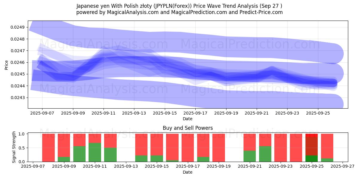  ین ژاپن با زلوتی لهستانی (JPYPLN(Forex)) Support and Resistance area (26 Sep) 