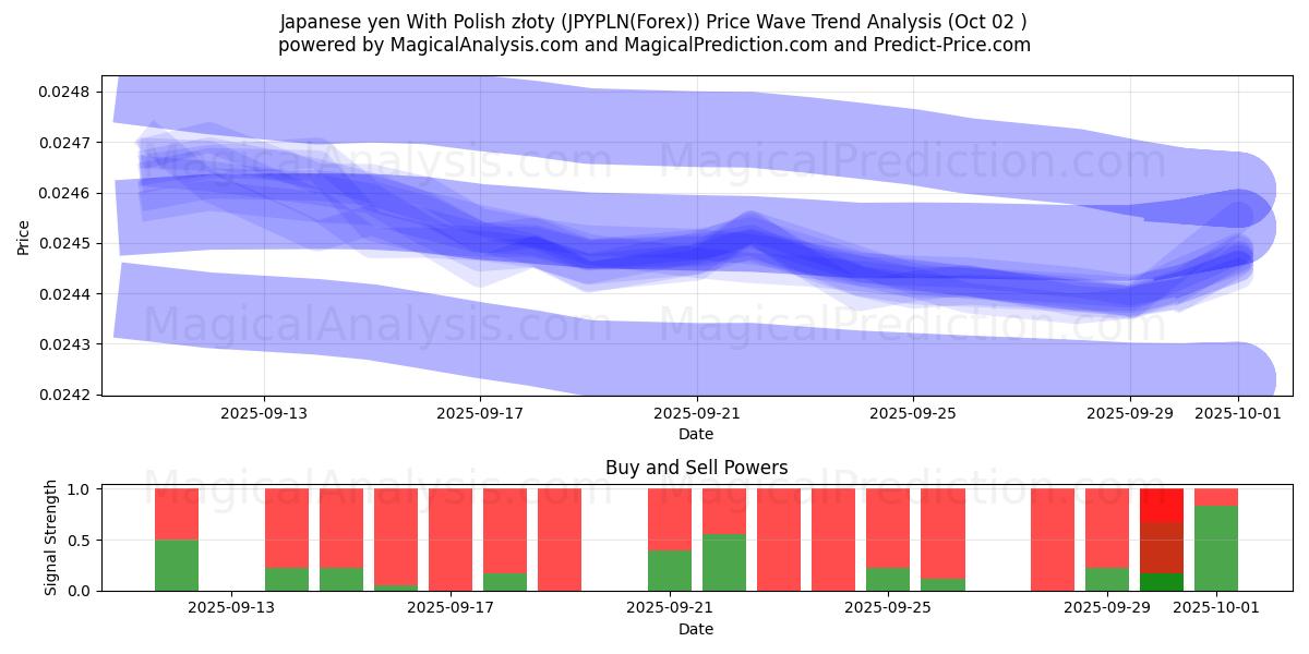  Japon Yeni Polonya zlotisi ile (JPYPLN(Forex)) Support and Resistance area (01 Oct) 