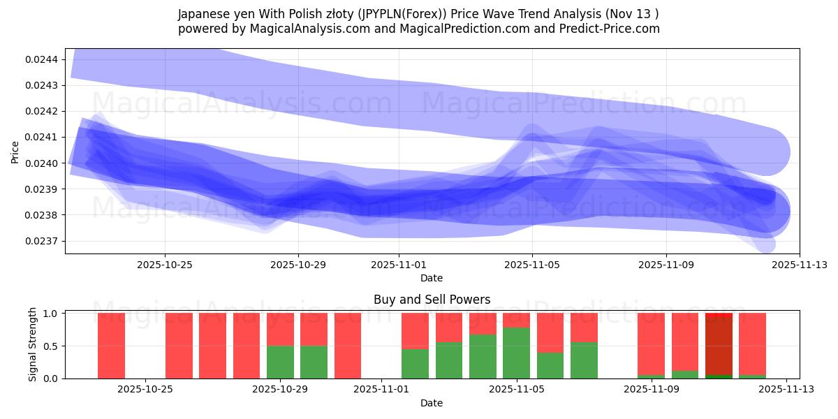  Japansk yen med polske złoty (JPYPLN(Forex)) Support and Resistance area (12 Nov) 