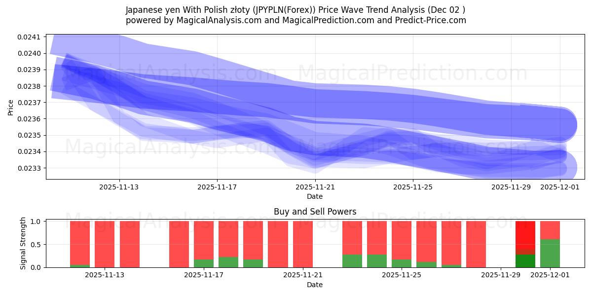  Japanese yen With Polish złoty (JPYPLN(Forex)) Support and Resistance area (01 Dec) 