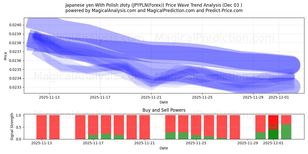  Yen giapponese con złoty polacco (JPYPLN(Forex)) Support and Resistance area (02 Dec) 