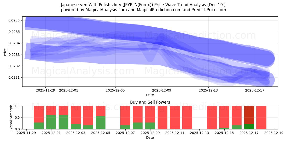  日元兑波兰兹罗提 (JPYPLN(Forex)) Support and Resistance area (18 Dec) 