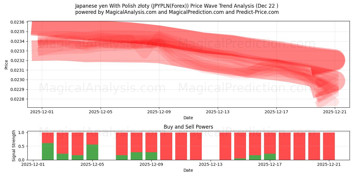  Yen japonais avec zloty polonais (JPYPLN(Forex)) Support and Resistance area (21 Dec) 