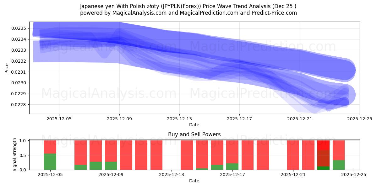  Japanin jeni Puolan zlotyn kanssa (JPYPLN(Forex)) Support and Resistance area (23 Dec) 