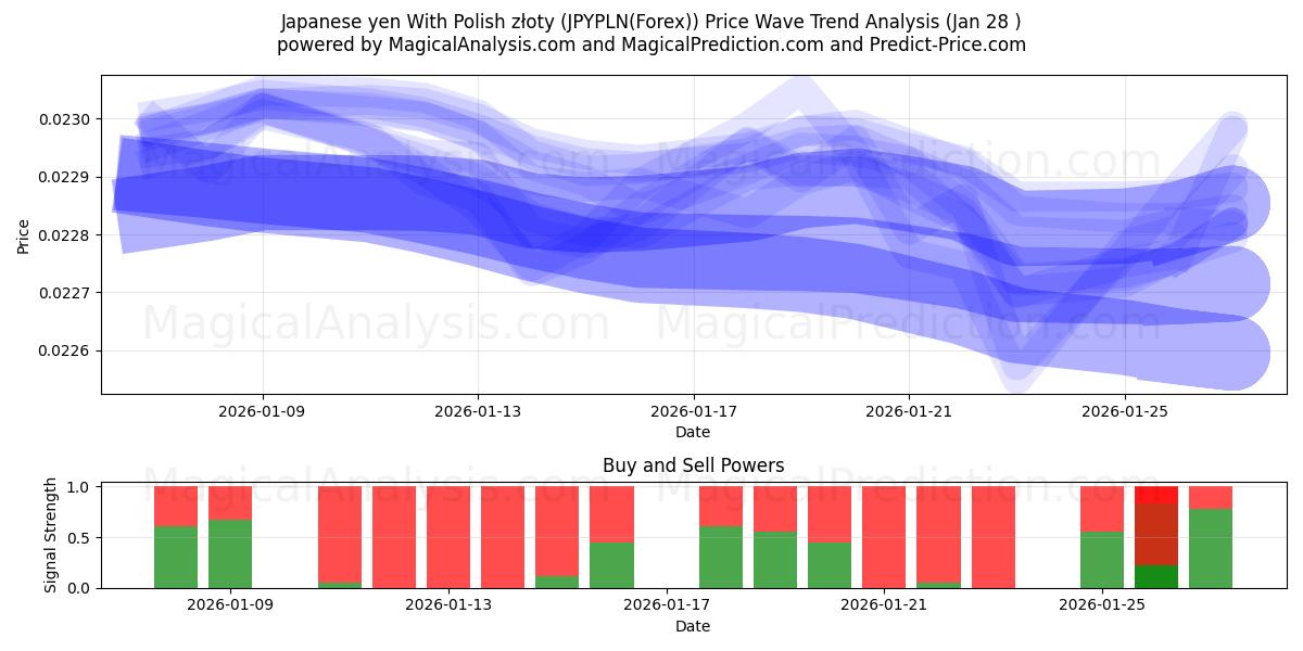  الين الياباني مع الزلوتي البولندي (JPYPLN(Forex)) Support and Resistance area (27 Jan) 