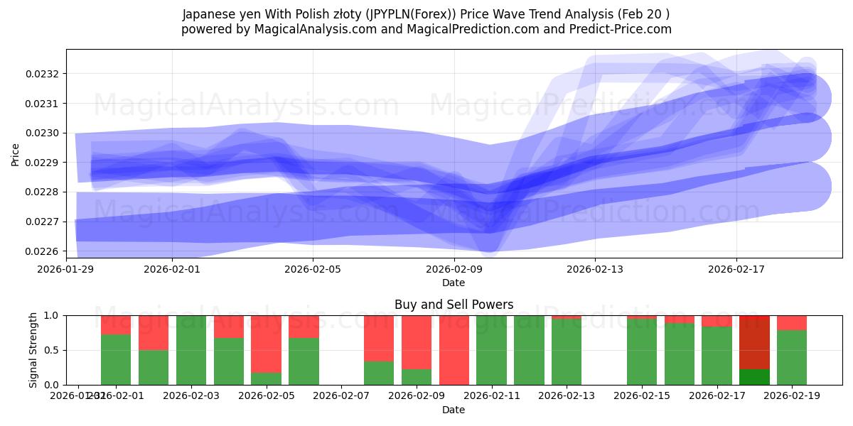  Japanse yen met Poolse zloty (JPYPLN(Forex)) Support and Resistance area (19 Feb) 