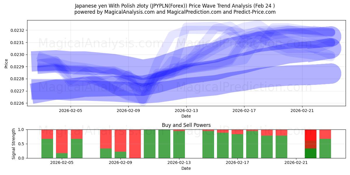  Yen japonais avec zloty polonais (JPYPLN(Forex)) Support and Resistance area (23 Feb) 