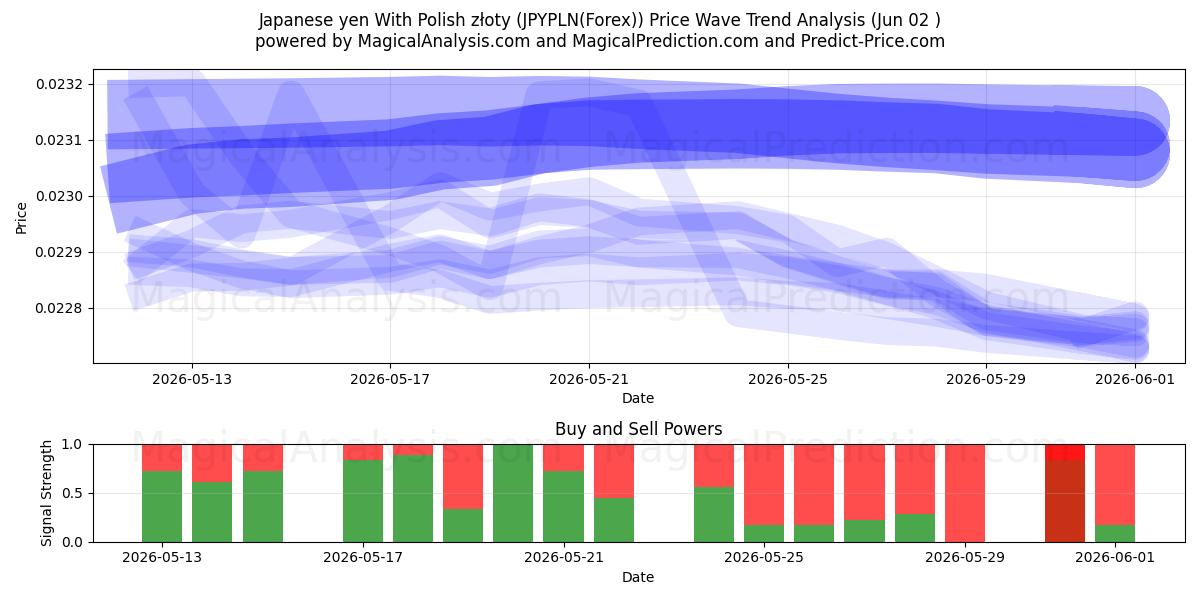 Japon Yeni Polonya zlotisi ile (JPYPLN(Forex)) Support and Resistance area (01 Jun) 