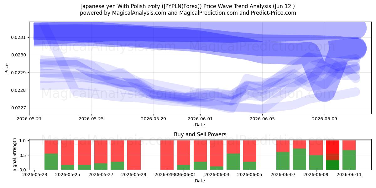  Japon Yeni Polonya zlotisi ile (JPYPLN(Forex)) Support and Resistance area (11 Jun) 