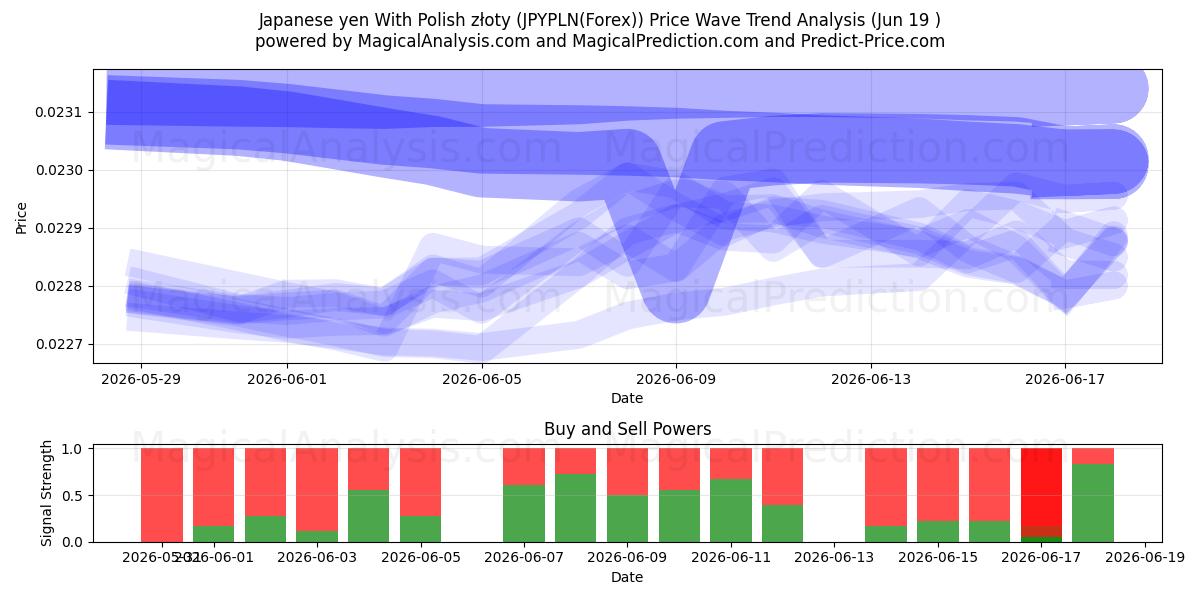  Japanischer Yen mit polnischem Złoty (JPYPLN(Forex)) Support and Resistance area (18 Jun) 