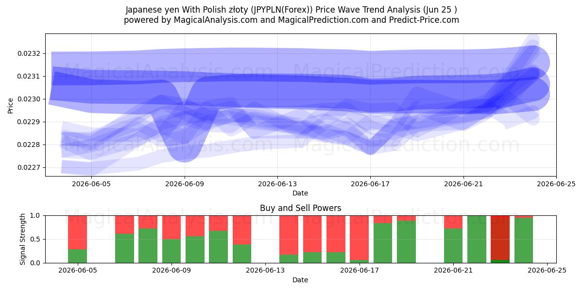  일본 엔(폴란드 즈워티 포함) (JPYPLN(Forex)) Support and Resistance area (24 Jun) 