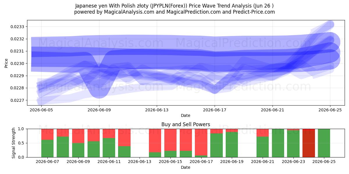  जापानी येन पोलिश ज़्लॉटी के साथ (JPYPLN(Forex)) Support and Resistance area (25 Jun) 