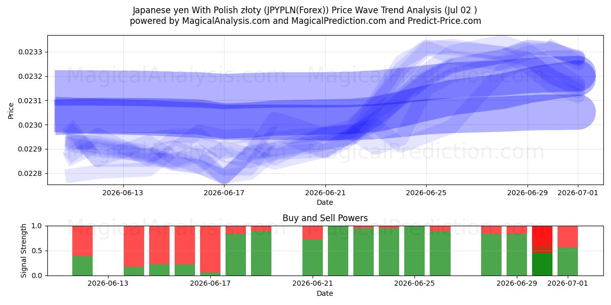  Japanske yen med polske złoty (JPYPLN(Forex)) Support and Resistance area (01 Jul) 
