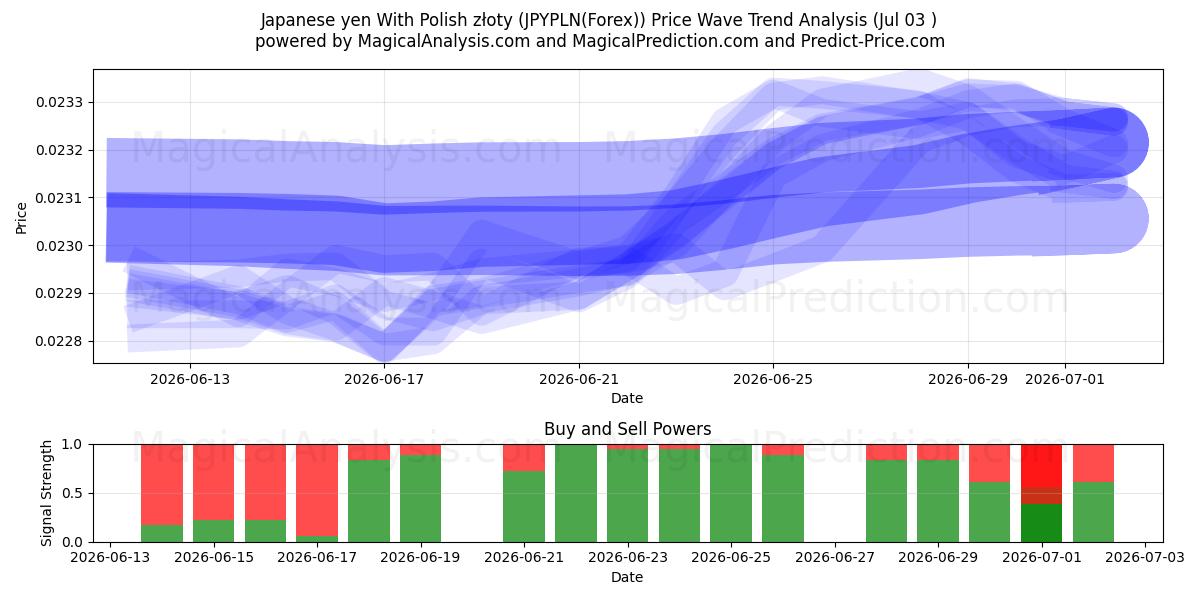  Japanske yen med polske złoty (JPYPLN(Forex)) Support and Resistance area (02 Jul) 