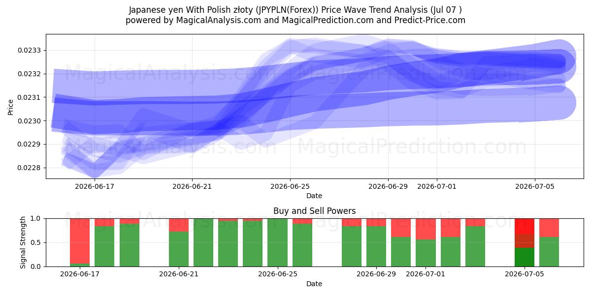  الين الياباني مع الزلوتي البولندي (JPYPLN(Forex)) Support and Resistance area (06 Jul) 