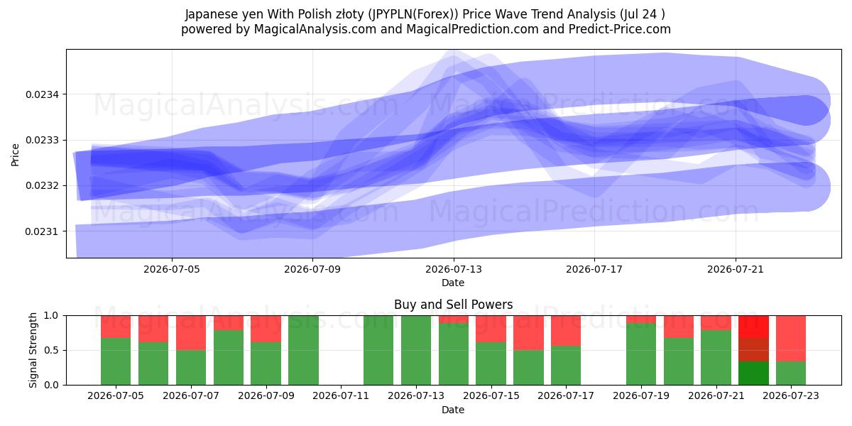  Japanese yen With Polish złoty (JPYPLN(Forex)) Support and Resistance area (09 Jul) 