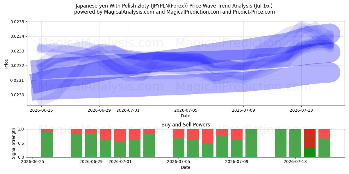  일본 엔(폴란드 즈워티 포함) (JPYPLN(Forex)) Support and Resistance area (14 Jul) 