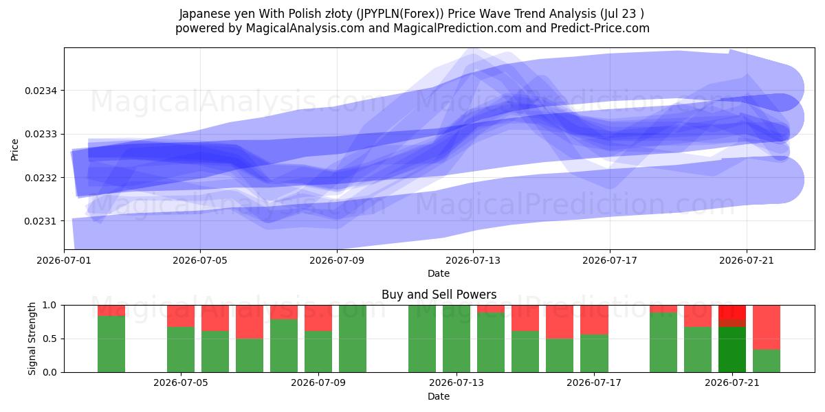  Yen giapponese con złoty polacco (JPYPLN(Forex)) Support and Resistance area (21 Jul) 