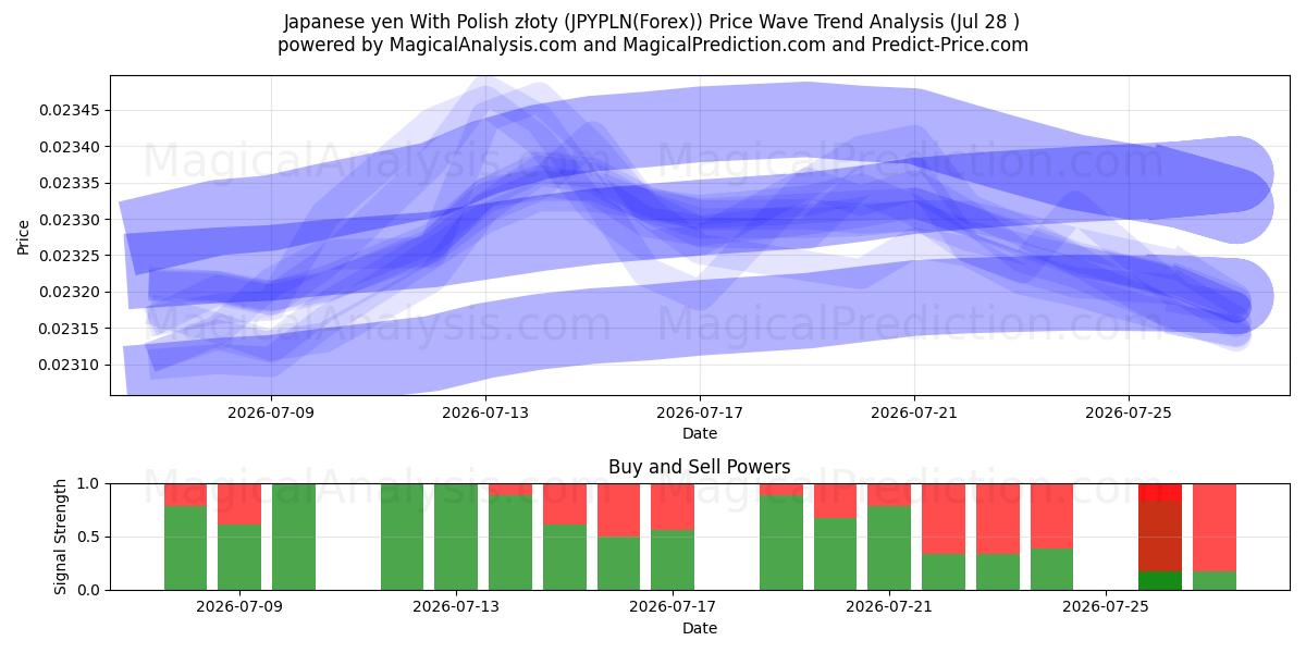  Iene japonês com zloty polonês (JPYPLN(Forex)) Support and Resistance area (27 Jul) 