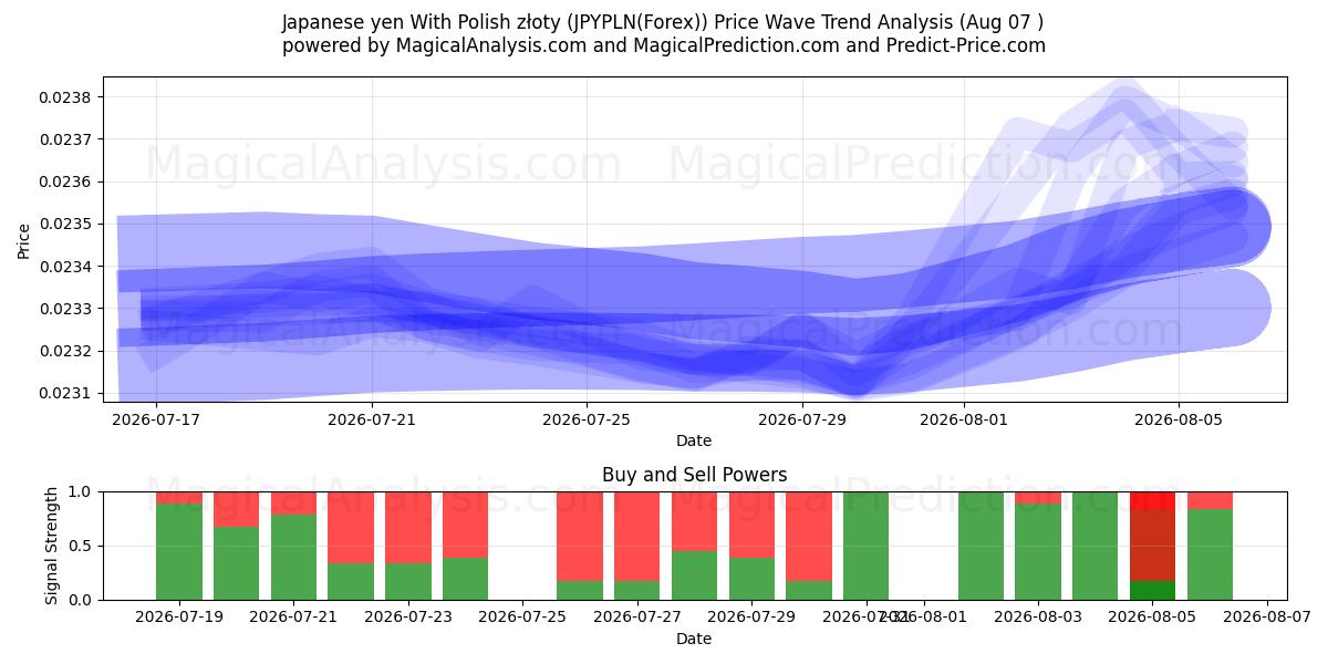  일본 엔(폴란드 즈워티 포함) (JPYPLN(Forex)) Support and Resistance area (06 Aug) 