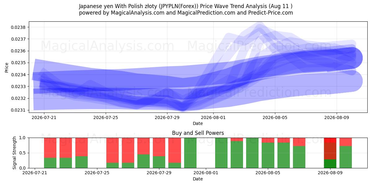 Yen giapponese con złoty polacco (JPYPLN(Forex)) Support and Resistance area (10 Aug) 