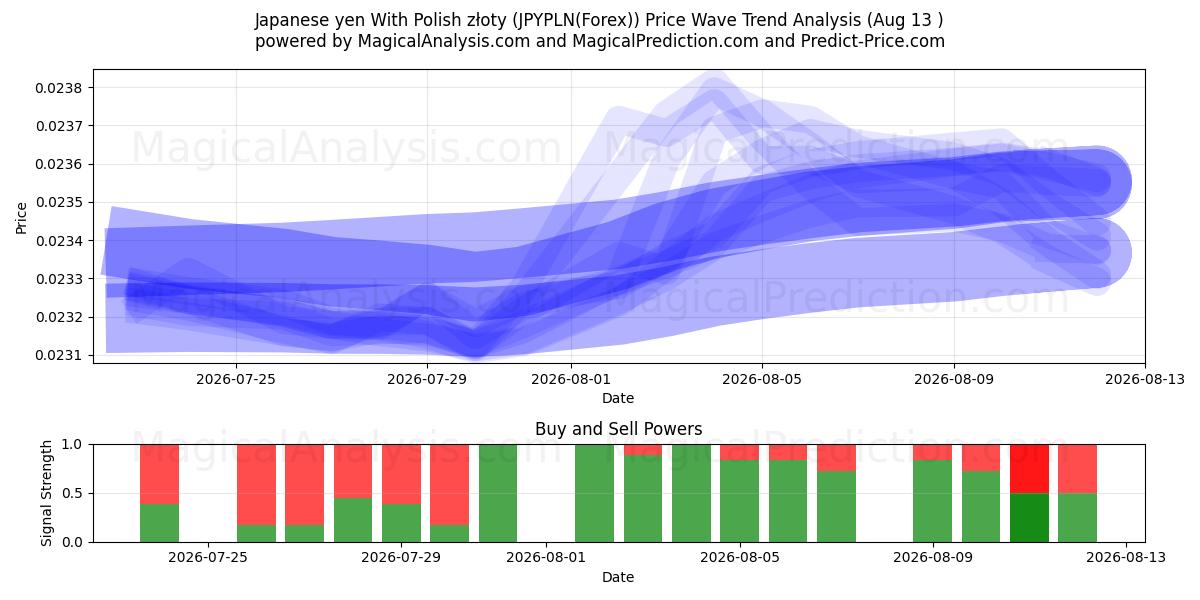  Japanske yen med polske złoty (JPYPLN(Forex)) Support and Resistance area (12 Aug) 