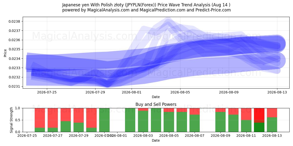  Japon Yeni Polonya zlotisi ile (JPYPLN(Forex)) Support and Resistance area (13 Aug) 