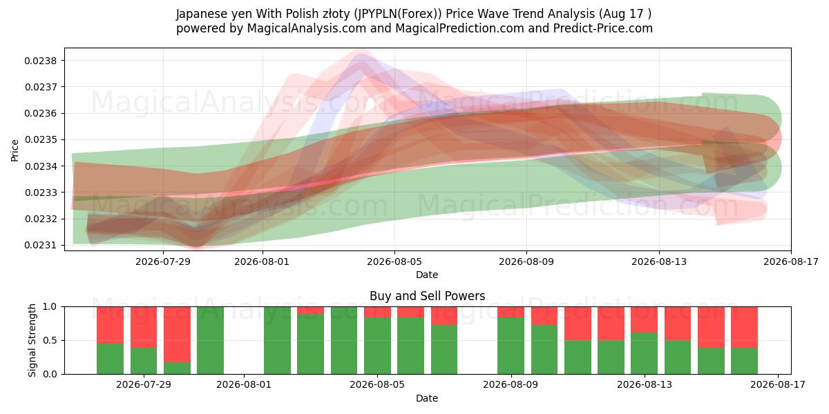  ین ژاپن با زلوتی لهستانی (JPYPLN(Forex)) Support and Resistance area (16 Aug) 
