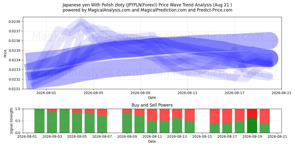  Japanse yen met Poolse zloty (JPYPLN(Forex)) Support and Resistance area (19 Aug) 