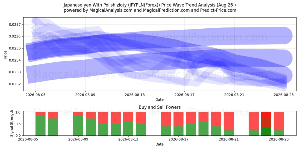  जापानी येन पोलिश ज़्लॉटी के साथ (JPYPLN(Forex)) Support and Resistance area (25 Aug) 