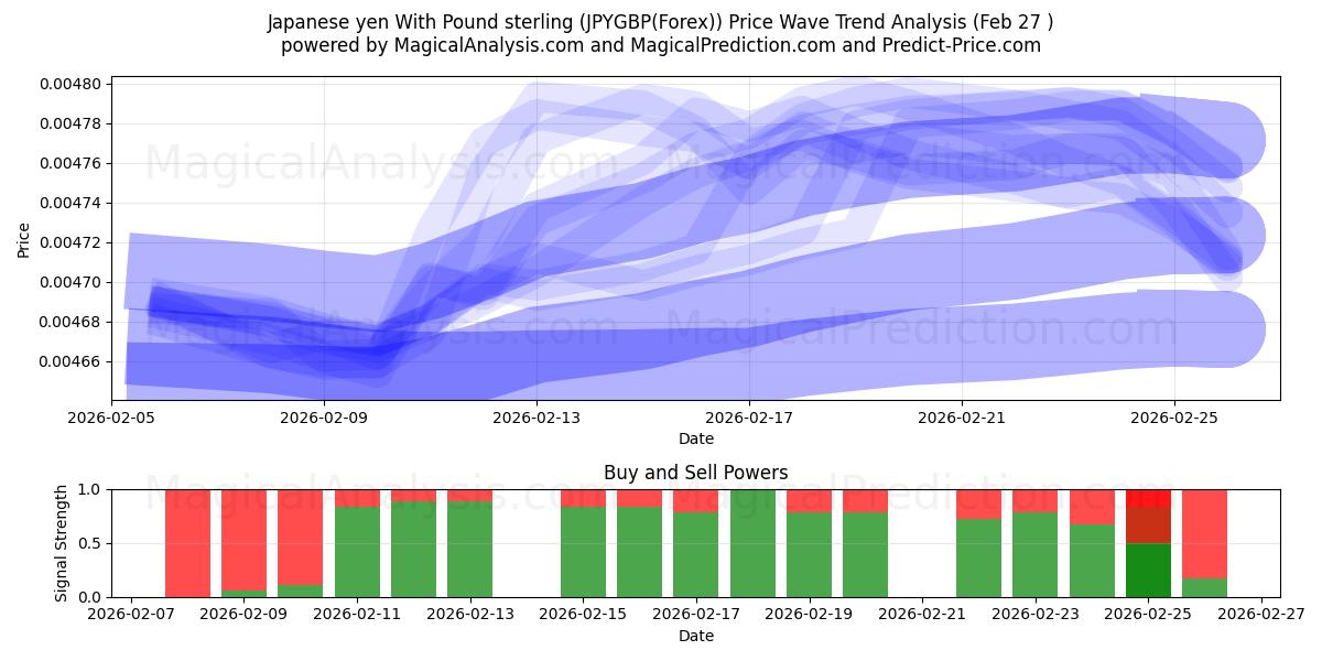  Yen japonais avec livre sterling (JPYGBP(Forex)) Support and Resistance area (26 Feb) 