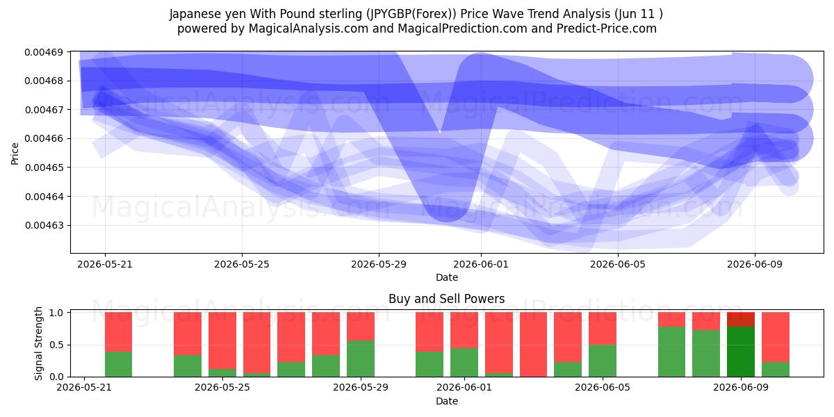  Japanischer Yen mit Pfund Sterling (JPYGBP(Forex)) Support and Resistance area (10 Jun) 