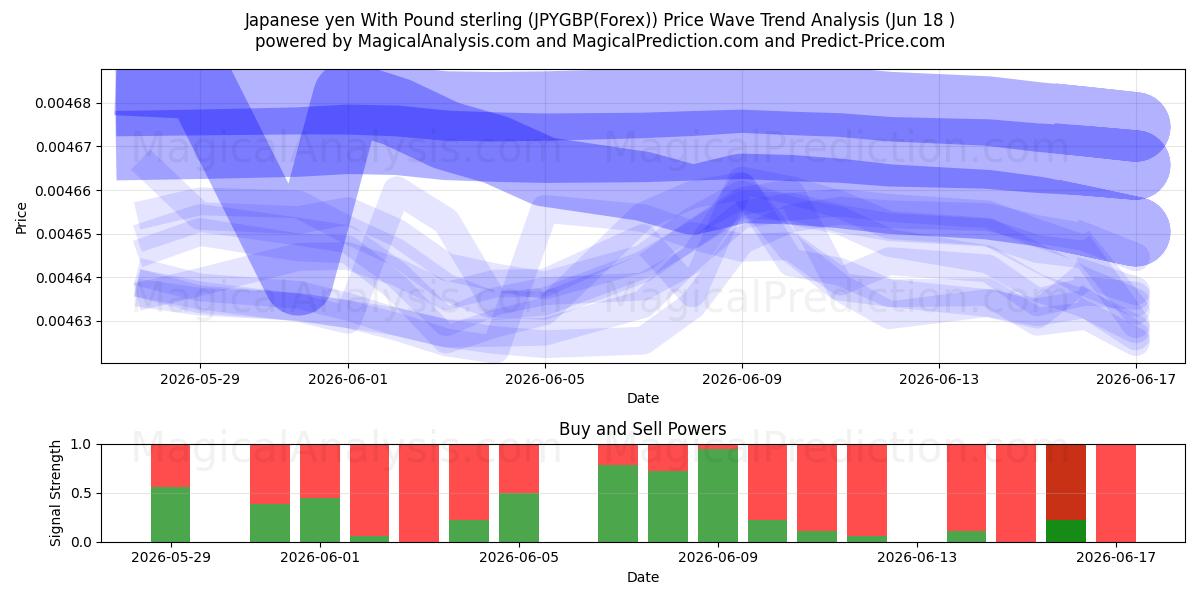 Japanske yen med pund sterling (JPYGBP(Forex)) Support and Resistance area (17 Jun) 