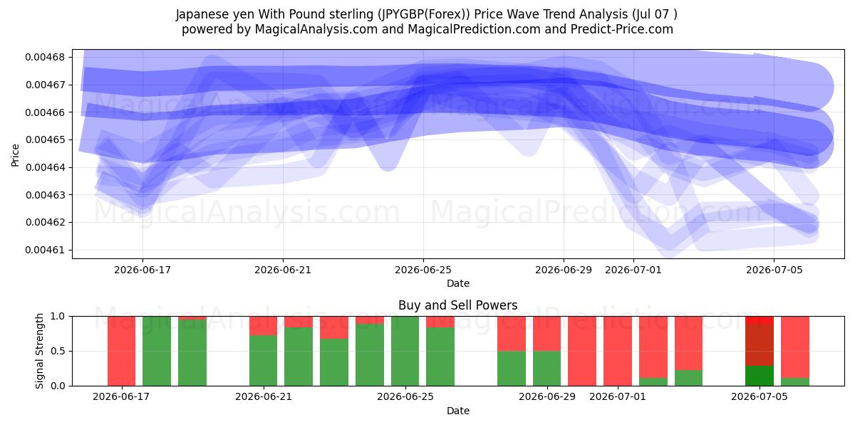 日元 与 英镑 (JPYGBP(Forex)) Support and Resistance area (06 Jul) 