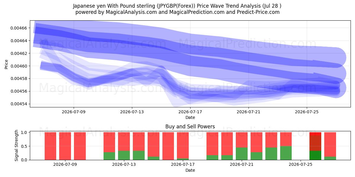  Japanske yen med pund sterling (JPYGBP(Forex)) Support and Resistance area (27 Jul) 