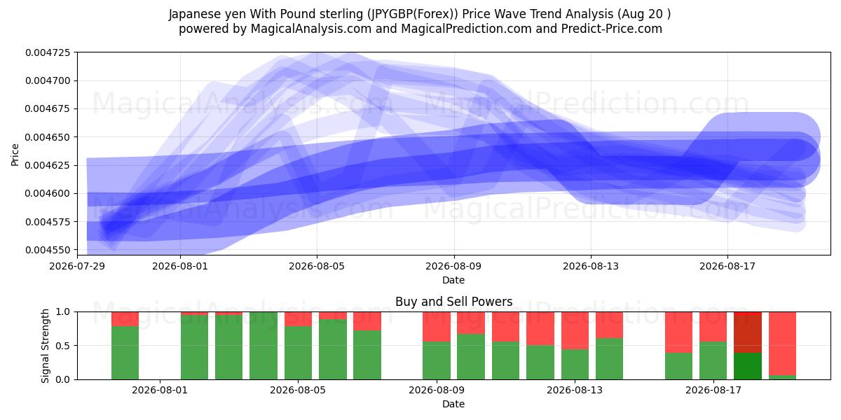  Yen japonais avec livre sterling (JPYGBP(Forex)) Support and Resistance area (18 Aug) 