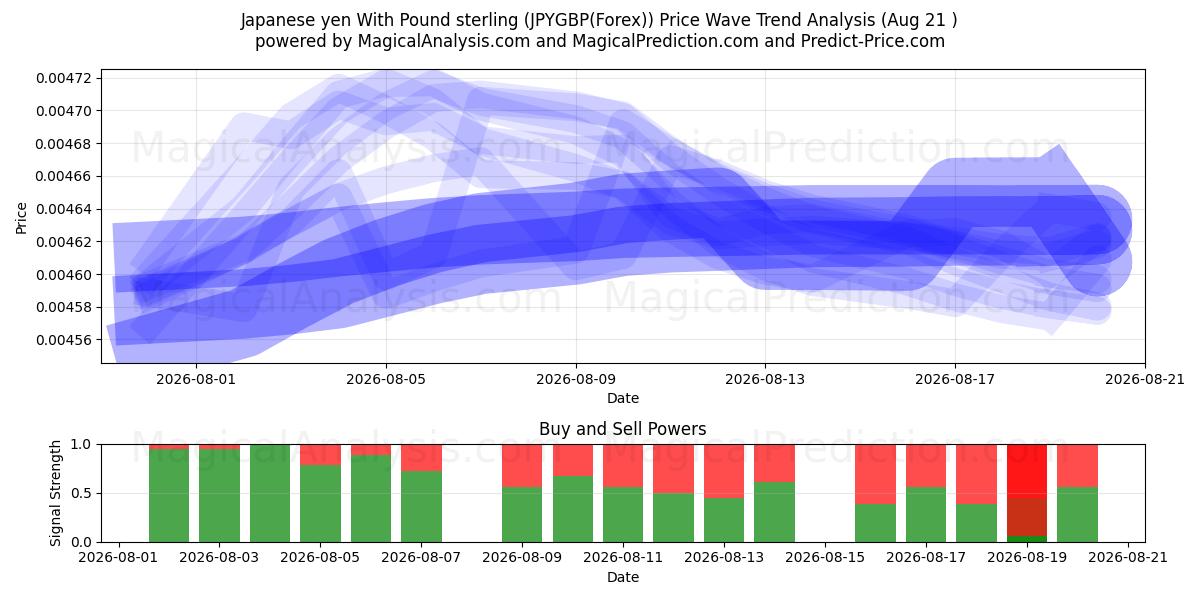  ین ژاپن با پوند استرلینگ (JPYGBP(Forex)) Support and Resistance area (20 Aug) 