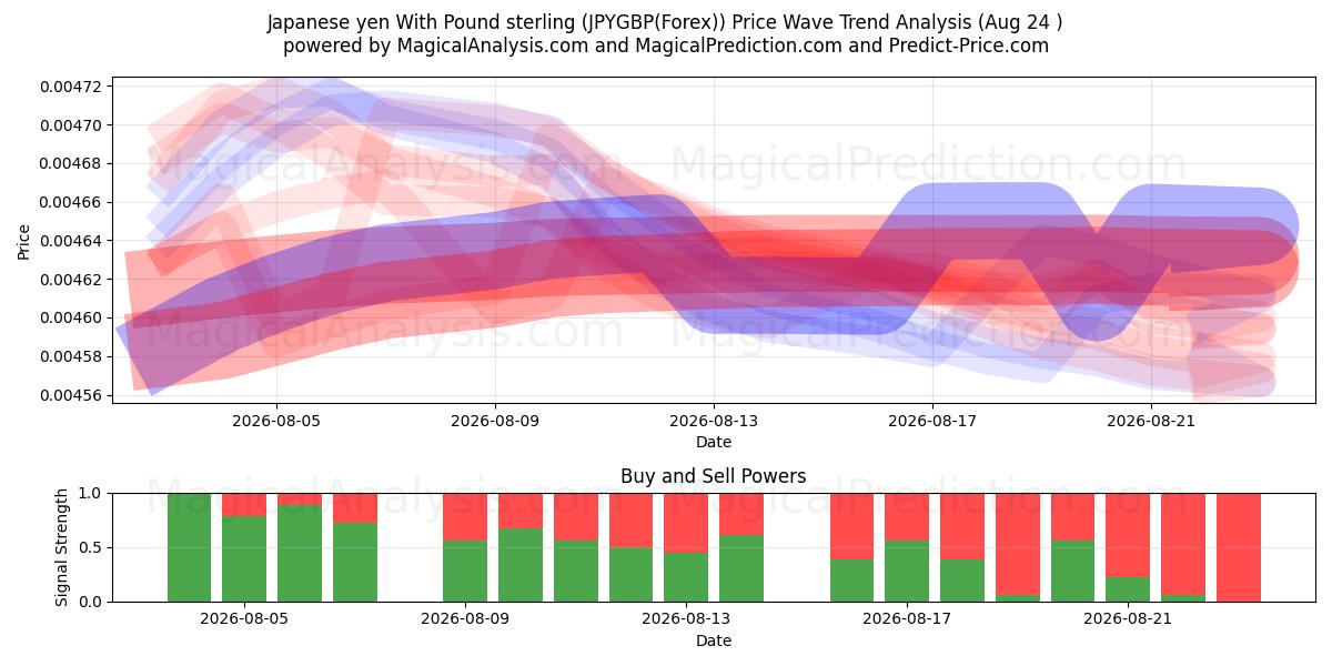  Japanese yen With Pound sterling (JPYGBP(Forex)) Support and Resistance area (23 Aug) 